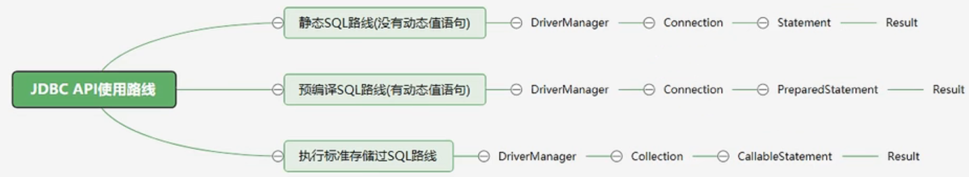 jdbc api使用路线